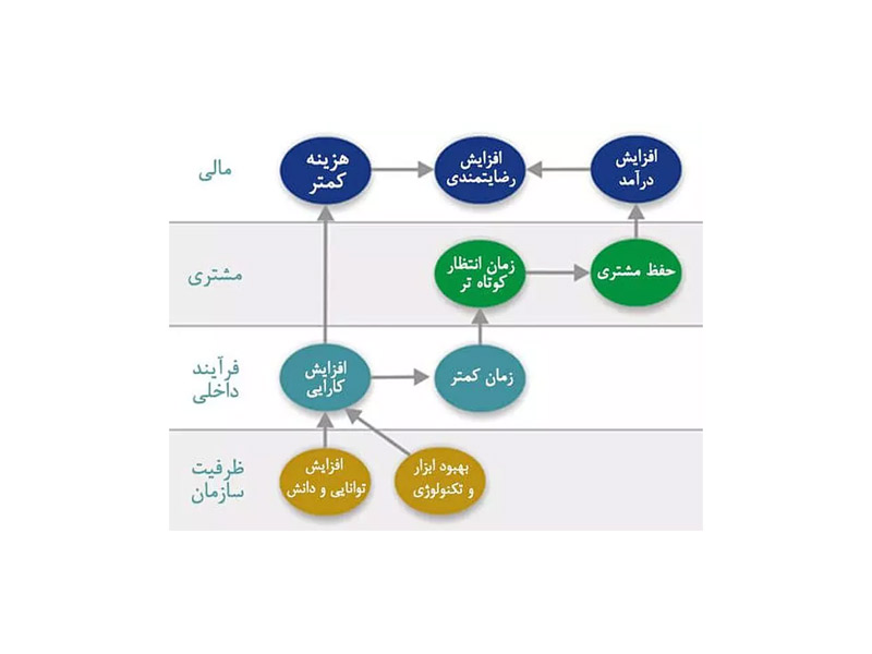 مدل کارت امتیازی متوازن (BSC)