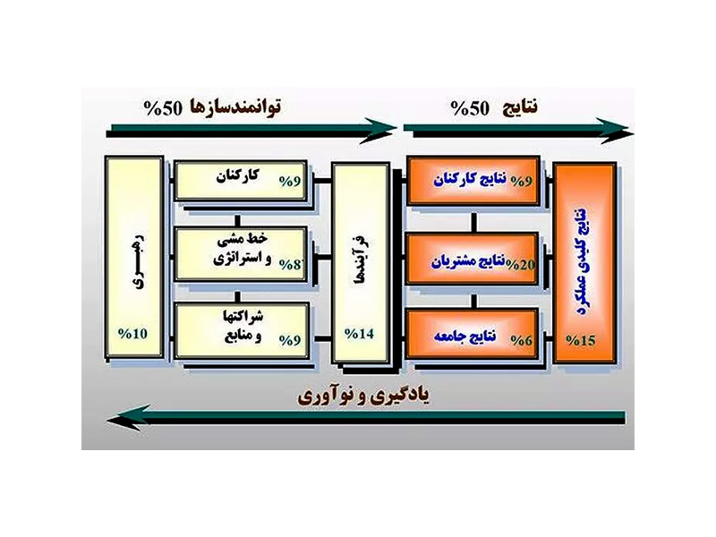 مدل بنیاد اروپایی مدیریت کیفیت (EFQM)