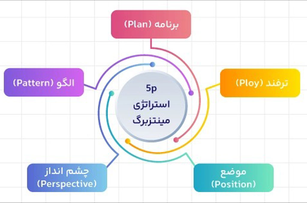  5P استراتژی مینتزبرگ 