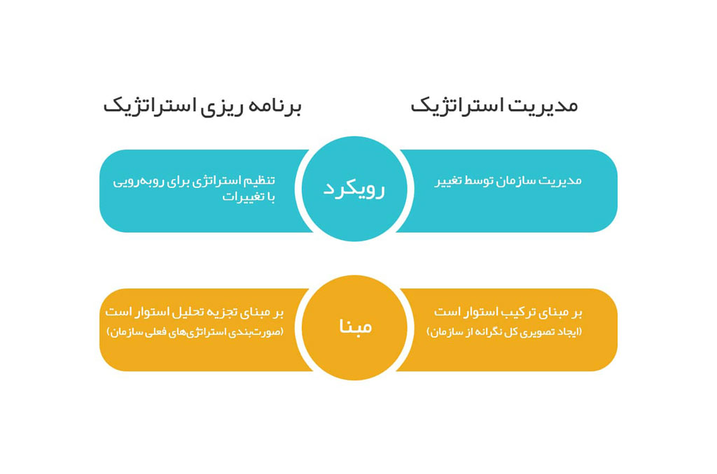 برنامه‌ریزی استراتژیک