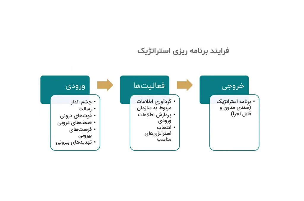 برنامهریزی استراتژیک